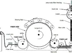 material passage diagram of carding machine