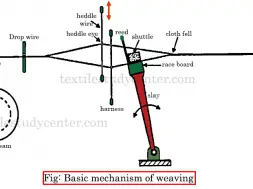 Basic mechanism of weaving