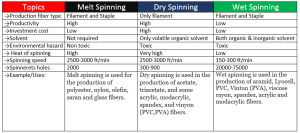 Difference between Melt spinning, Dry spinning & Wet spinning Wet spinning process Melt Spinning | textile study center