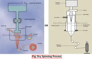 Dry spinning process
